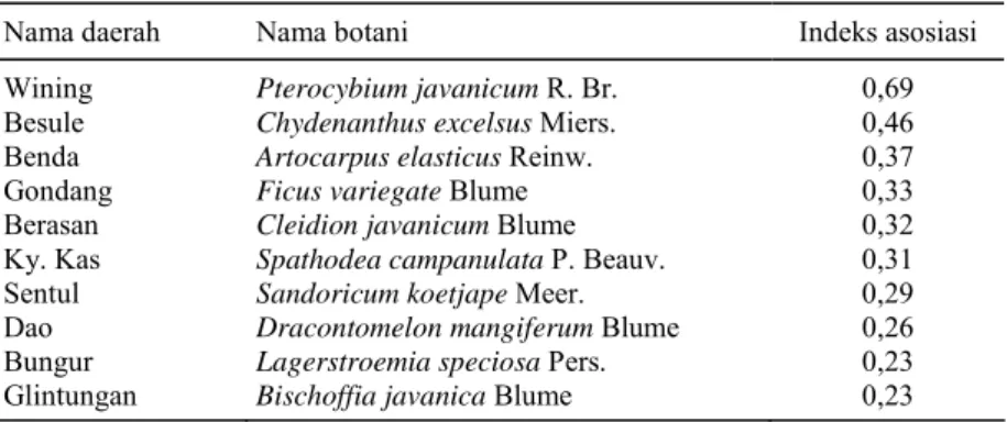 Tabel 6. Indeks asosiasi kluwak/pakem dengan 10 jenis pohon lain.  