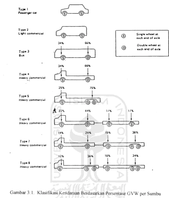 Gambar 3.1. Klasifikasi Kendaraan Berdasarkan Persentase GVW per Sumbu