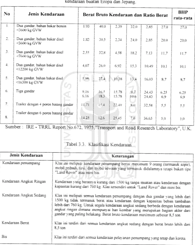 Tabel 3.2. &#34;Gross Vehicle Weight&#34; (GVW) dan &#34;Power/Weight&#34; pada spesifikasi