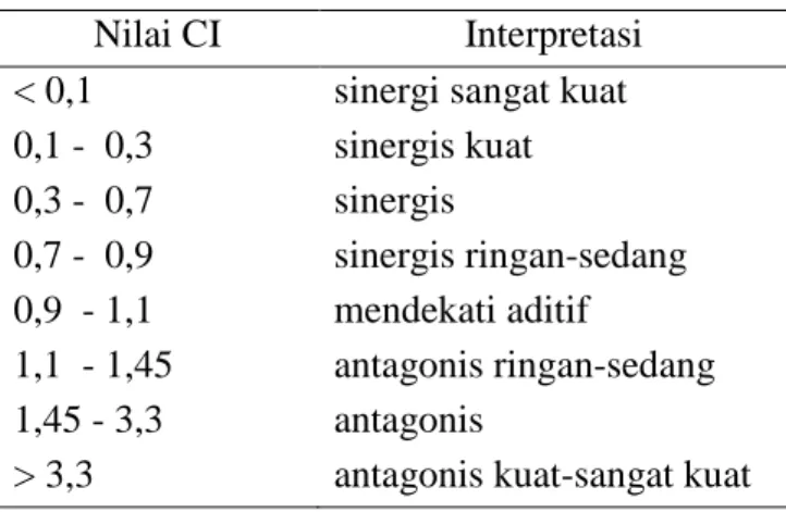 Tabel 3. Interpretasi nilai indeks kombinasi (CI)  Nilai CI  Interpretasi 