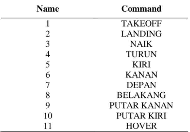 Tabel 2. Perintah gerakan quadcopter  Name  Command  1  TAKEOFF  2  LANDING  3  NAIK  4  TURUN  5  KIRI  6  KANAN  7  DEPAN  8  BELAKANG  9  PUTAR KANAN  10  PUTAR KIRI  11  HOVER 