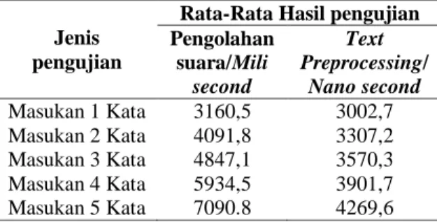 Tabel 9. Klasifikasi Nilai Sudut Yaw  Gerakan quadcopter  Nilai Sudut Yaw 