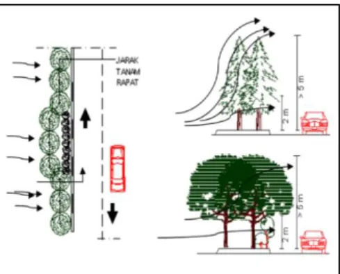 Gambar 2. Jalur tanaman tepi peneduh  Sumber: Peraturan Menteri 5 tn 2008 tentang RTH 