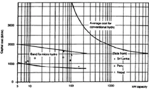 Gambar 1. Skala Ekonomi dari Mikrohidro (berdasarkan data tahun 1985)  Keterangan Gambar 1: 
