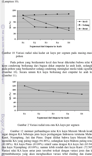 Gambar 12 memuat perbandingan nilai KA kayu Meranti Merah kondisi 