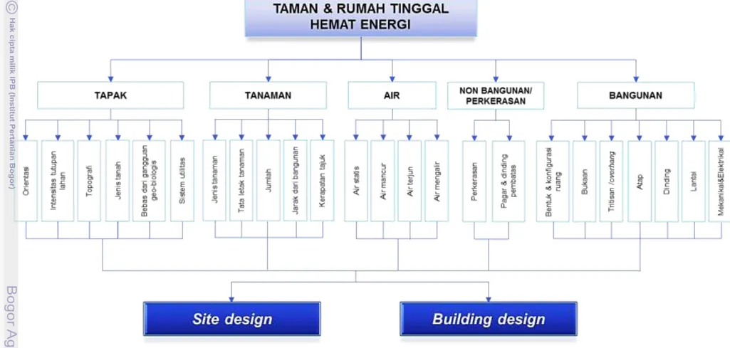 Gambar 6.  Skema hierarki AHP untuk Kajian Desain Taman dan Rumah Tinggal Hemat Energi  40