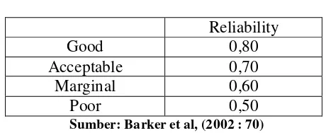 Tabel 3.4 Standar Penilaian Untuk Reliabiltas 