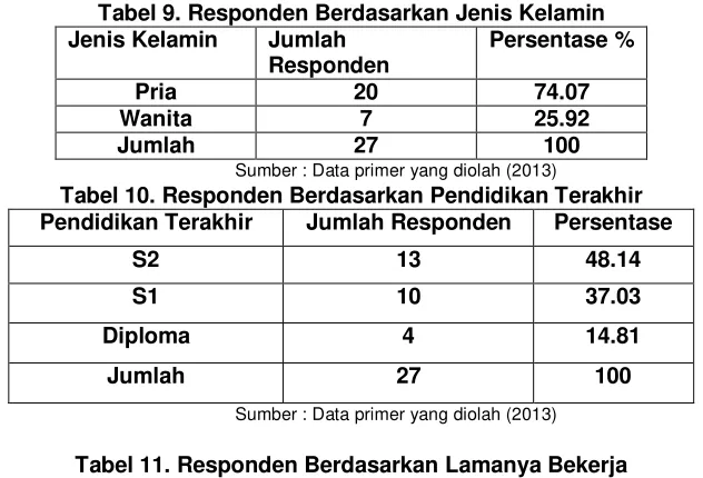 Tabel 9. Responden Berdasarkan Jenis Kelamin 