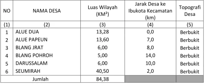 Tabel 4.a.1 Tabel Luas Wilayah, Jarak Desa ke Ibukota Kecamatan, serta Topografi  Wilayah Menurut Desa di Kecamatan Nisam Antara Tahun 2011 