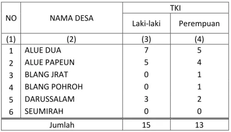 Tabel 4.b.3 Tabel Sumber Penghasilan Utama Sebagian Besar Penduduk menurut Desa  di Kecamatan Nisam Antara Tahun 2011 