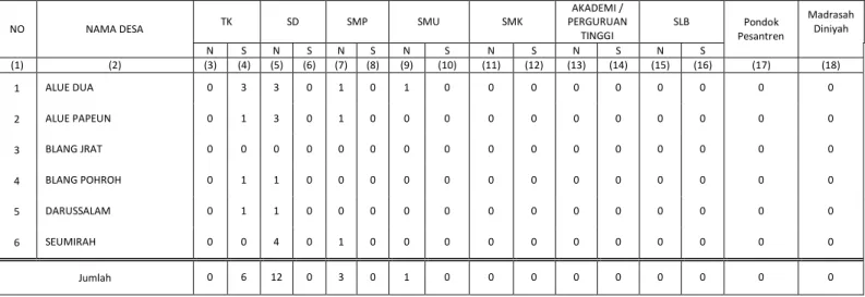 Tabel 4.c.1 Tabel Jumlah Sarana Pendidikan menurut Desa di Kecamatan Nisam  Antara Tahun 2011 