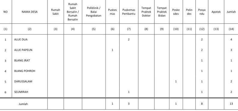 Tabel 4.c.3 Tabel Jumlah Penderita Gizi Buruk menurut Desa di Kecamatan Nisam  Antara Tahun 2010/ 2011 