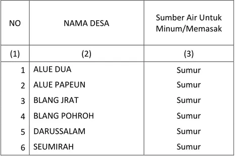 Tabel 4.d.2 Tabel Jumlah Keluarga Pengguna Listrik PLN menurut Desa di Kecamatan  Nisam Antara Tahun 2010 / 2011 