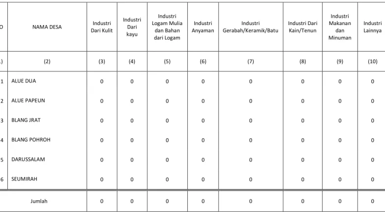 Tabel 4.d.6 Tabel Jumlah Toko/Warung Kelontong menurut Desa di Kecamatan Nisam  Antara Tahun 2010 / 2011 