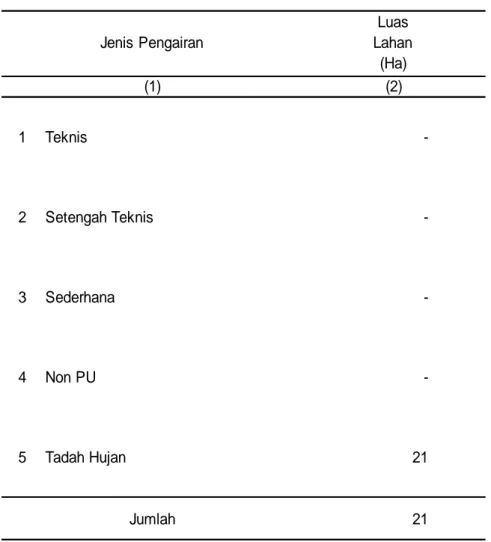 Tabel 4.e.1 Luas Lahan Sawah Menurut Jenis Pengairan Kecamatan Nisam Antara  Tahun 2010 / 2011  1 Teknis  -2 Setengah Teknis  -3 Sederhana  -4 Non PU  -5 Tadah Hujan 21 21Jumlah(2)(1)Jenis PengairanLuasLahan(Ha)