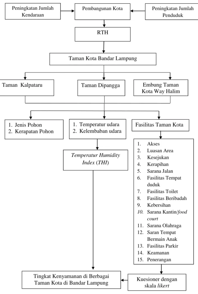 Gambar 1. Diagram alir kerangka penelitian tingkat kenyamanan di berbagai taman kota di Kota Bandar Lampung.