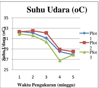 Tabel 3. Pengukuran Kelembaban udara harian dalam lima minggu di tiga titik pengukuran di Hutan Kota Kisaran 