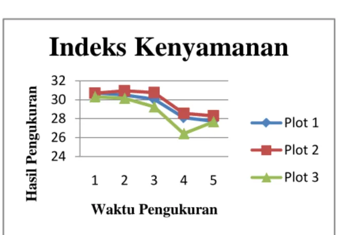 Tabel 7. Nilai Indeks Kenyamanan selama 5 minggu di 3 Plot pengukuran 