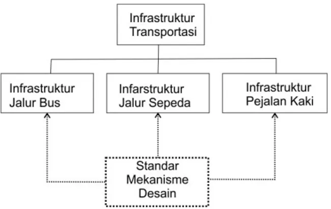 Gambar 1. Infrastruktur Transportasi Internal