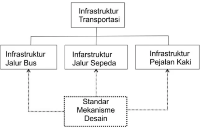Gambar 1. Infrastruktur Transportasi Internal