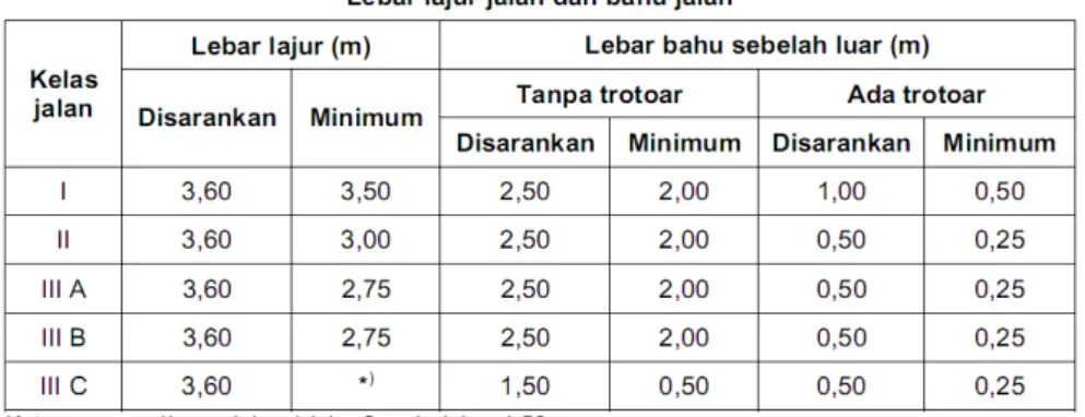 Tabel 2. Lebar Lajur Jalan dan Bahu Jalan