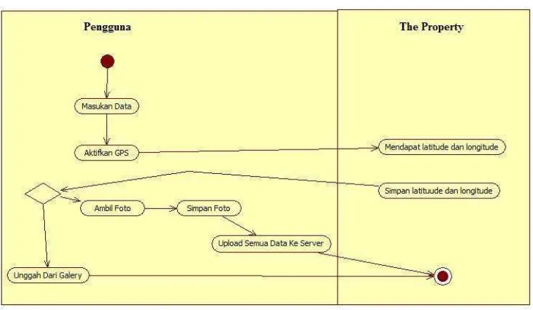 Gambar 3.9 Activity Diagram Tambah Tempat Tinggal 