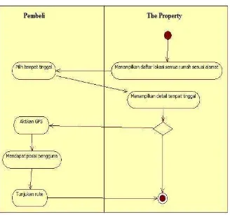 Gambar 3.10Activity Diagram Lokasi 