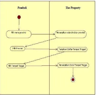 Gambar 3.12Activity Diagram Provinsi 