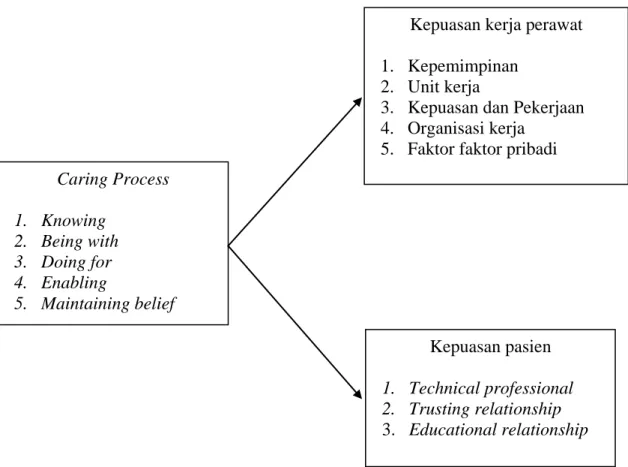 Gambar 2.2 Kerangka Konsep Penelitian Caring Process 1.  Knowing 2.  Being with 3.  Doing for 4