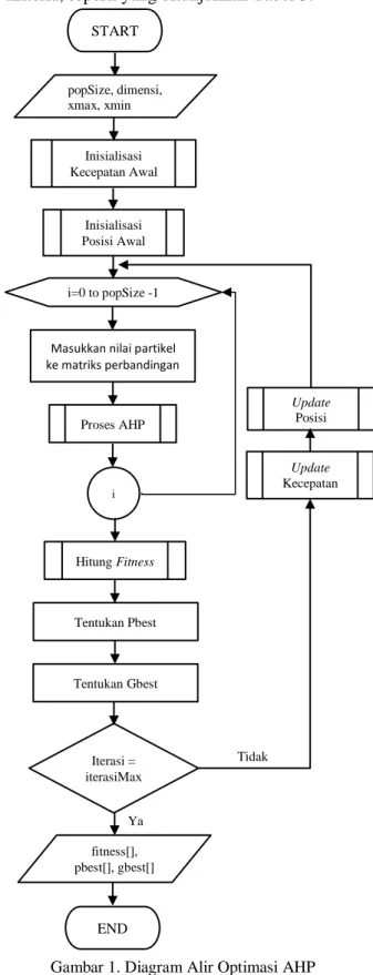 Diagram  alir  optimasi  AHP  menggunakan  PSO dapat dilihat pada Gambar 1. 