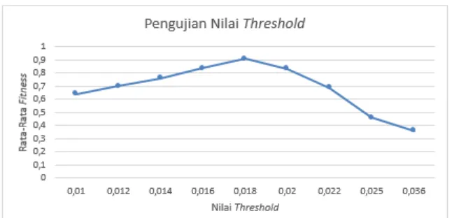Gambar 2. Grafik Hasil Pengujian Nilai Threshold  Pada  Gambar  2,  menunjukkan  bahwa  nilai  rata-rata  fitness  terbesar  didapatkan  dari  nilai  threshold  sebesar  0,018  dengan  nilai  rata-rata  fitness  0,908