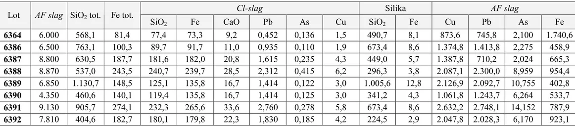 Tabel 2 Berat Komponen dalam Terak Tanur Pembersih (Cl-slag), Pasir Silika, dan Terak Tanur Anoda (AF slag), kg 