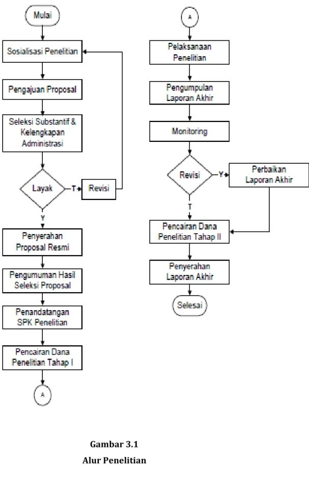Gambar 3.1  Alur Penelitian 
