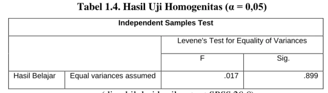 Tabel 1.4. Hasil Uji Homogenitas (α = 0,05) 