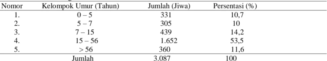Tabel 1. Distribusi Penduduk Menurut Penggunaan Areal di Desa Alur Cucur,    Kecamatan Rantau  Kabupaten Aceh Tamiang 