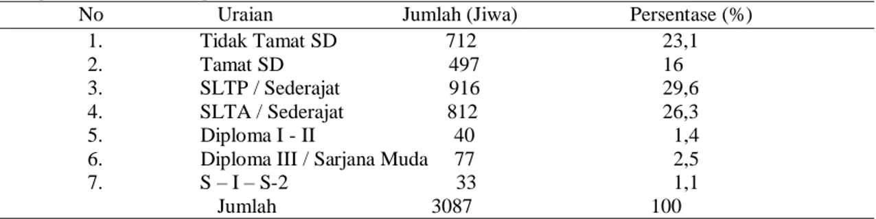 Tabel  4  :  Distribusi  Penduduk  Menurut  Tingkat  Pendidikan  di  Desa  Alur  Cucur  Kecamatan  Rantau  Kabupaten Aceh Tamiang
