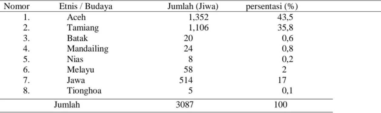 Tabel  6  di  atas  dapat  diketahui  bahwa  mata  pencaharian    tertinggi  yaitu  sektor  Pertanian dengan jumlah 421 Jiwa atau 29,8 %