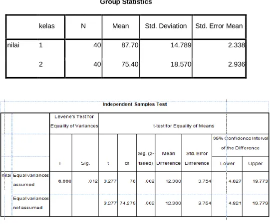 Tabel 4.8 Hasil Perhitungan Uji t –Test Dari Kelas Eksperimen dengan  Menggunakan Metode Diskusi 
