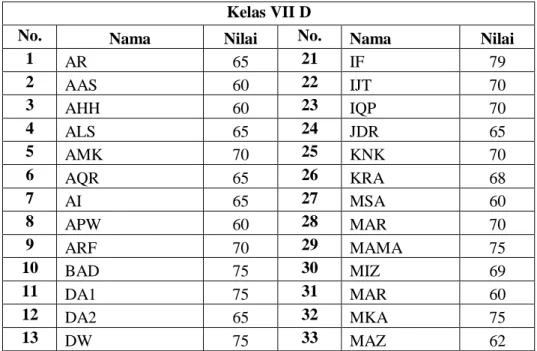 Tabel 4.1 Daftar nilai kelas VII D, VII E, VII F, dan VII H  Kelas VII D 