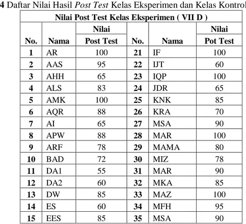 Tabel 4.4 Daftar Nilai Hasil Post Test Kelas Eksperimen dan Kelas Kontrol  Nilai Post Test Kelas Eksperimen ( VII D ) 