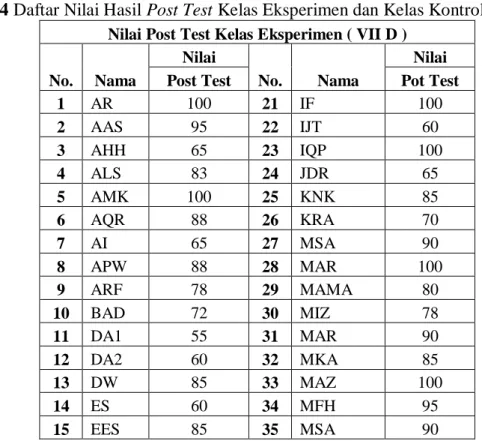 Tabel 4.4 Daftar Nilai Hasil Post Test Kelas Eksperimen dan Kelas Kontrol  Nilai Post Test Kelas Eksperimen ( VII D ) 