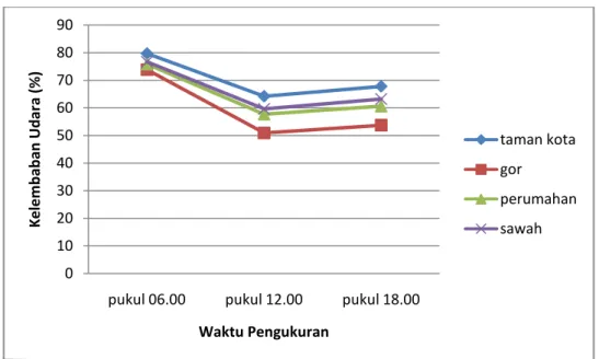 Tabel 3 Hasil Pengukuran Rata-rata Kelembaban Udara Kota Pasuruan (%) 