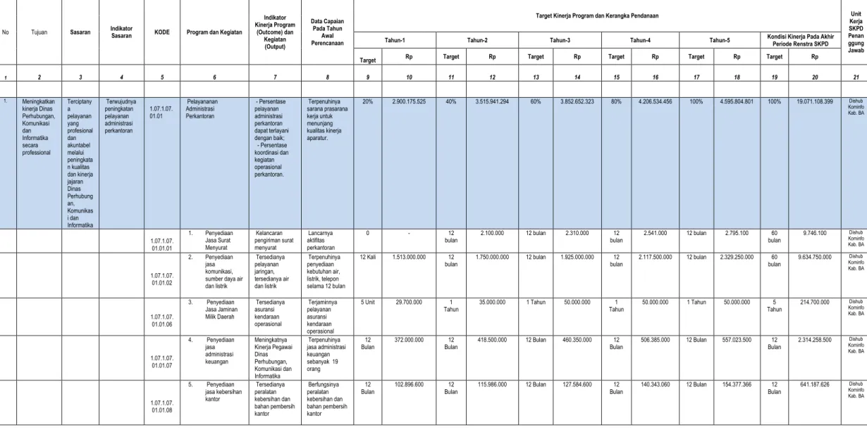 Tabel Matriks Rencana Strategis 2014 – 2018 Dinas Perhubungan, Komunikasi dan Informatika Kabupaten Banyuasin  Dinas 