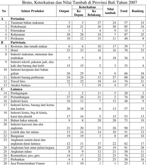 Tabel 4.2.  Ranking Sektor Produksi Berdasarakan Koefisien Pengganda Output  Bruto, Keterkaitan dan Nilai Tambah di Provinsi Bali Tahun 2007 