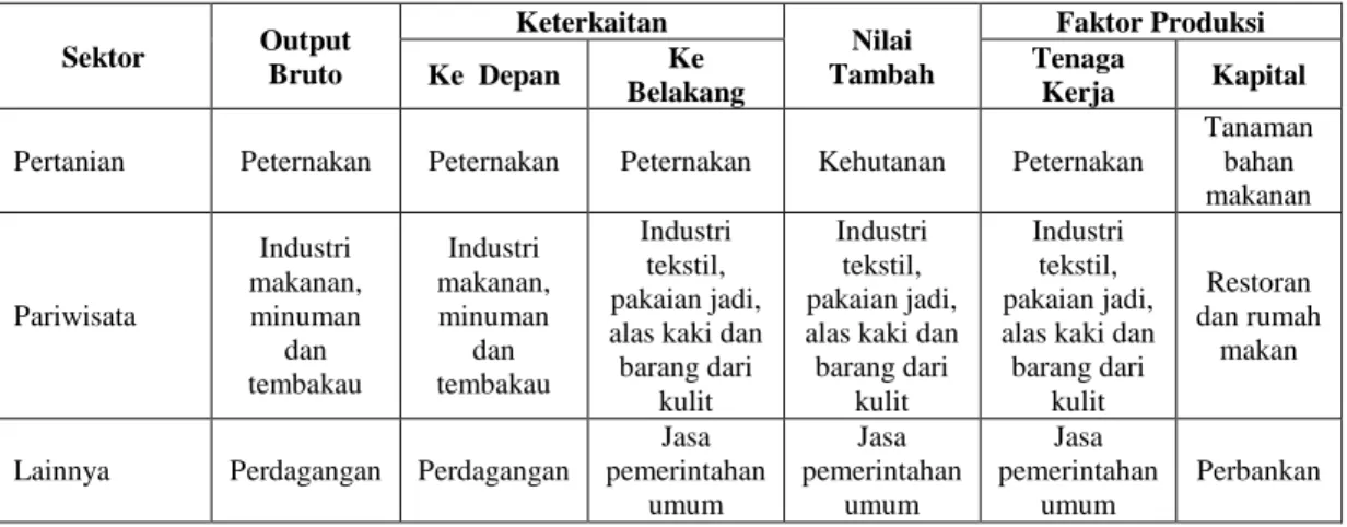 Tabel 4.3.  Rekapitulasi  Sektor  yang  Memiliki  Koefisien  Pengganda  Output,  Keterkaitan,  Nilai  Tambah  dan  Faktor  Produksi  Terbesar  di  Provinsi  Bali  Tahun 2007  Sektor  Output  Bruto  Keterkaitan  Nilai  Tambah  Faktor Produksi Ke  Depan Ke  