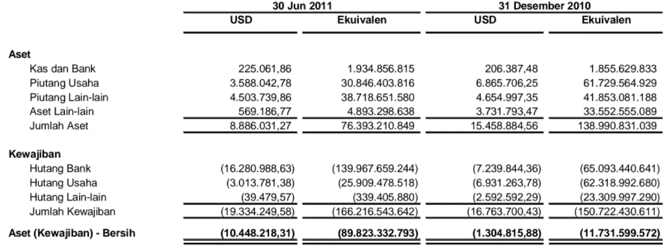 Tabel berikut menyajikan rincian aset dan kewajiban dalam mata uang asing: 