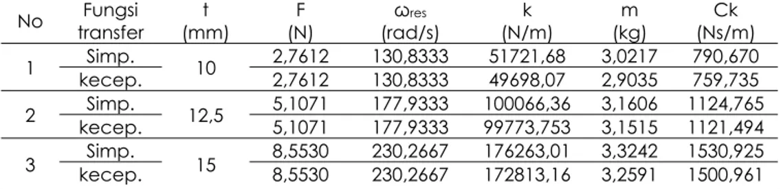 Tabel 3. Karakteristik getaran balok kayu eboni sistem tumpuan kantilever  No  Fungsi  transfer  t  (mm)  F   (N)  ω res (rad/s)  k  (N/m)  m  (kg)  Ck   (Ns/m)  1  Simp