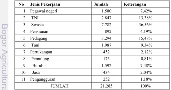 Tabel 4  Data Penduduk menurut Mata Pencaharian di Kelurahan Srengseng  Sawah 