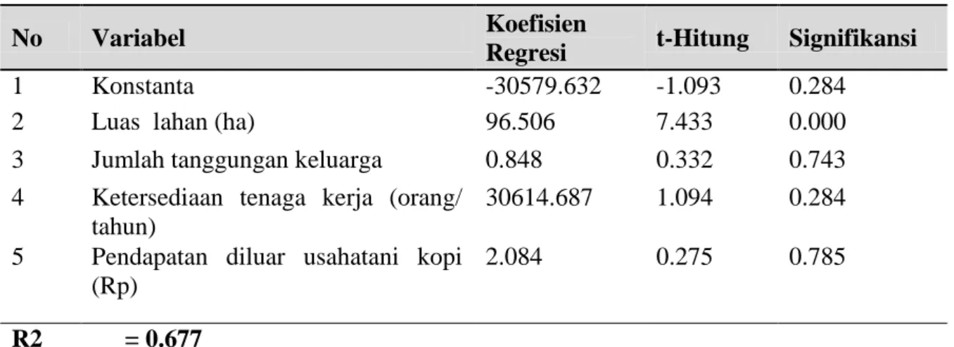 Tabel 4. Hasil Estimasi Regresi Linier Sederhana 4 Variabel Bebas Program SPSS