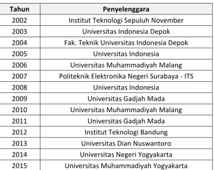 Tabel 2.1 Penyelenggara KRI 2002 – 2015 